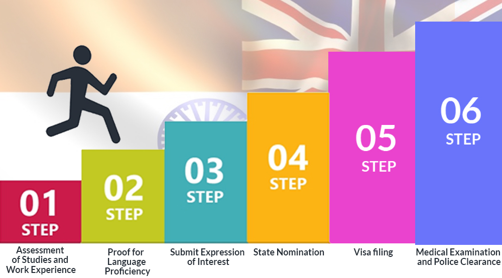 Steps to Immigrate to Australia from India 2019